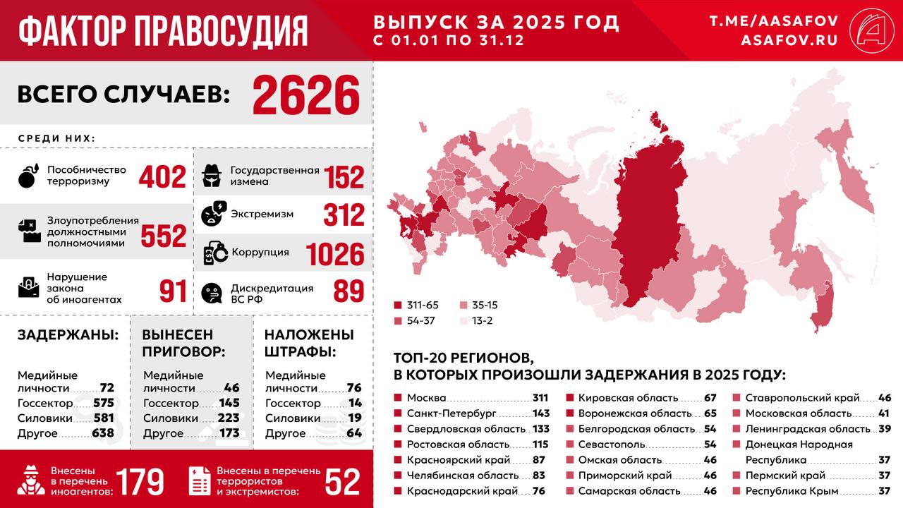 Фактор правосудия. Итоги 2025 года